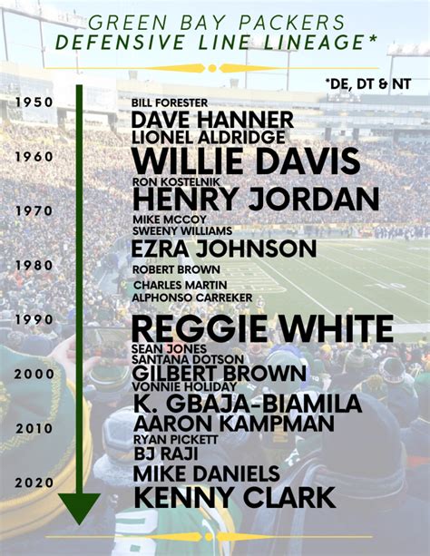 Green Bay Packers All-Time Position Lineages (The First 100 Years ...