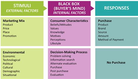 Reading: The “Black Box” of Consumer Behavior – Introduction to Marketing I (MKTG 1010)