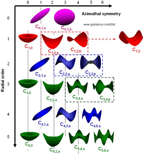 Aberration coefficients of electron microscopes