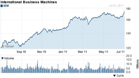 Online stock charts tips - Simple stock trading