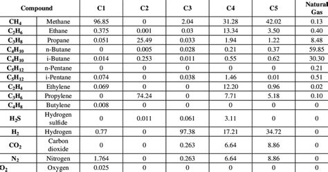 Fuel gas composition. | Download Table