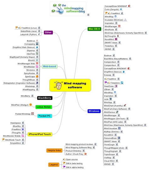 A comprehensive mind map of mind mapping software - by Chuck Frey