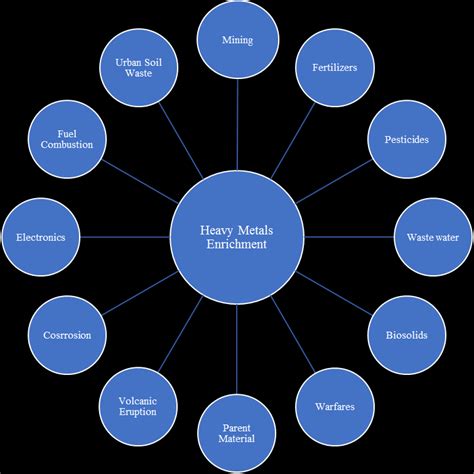 Natural and anthropogenic sources of heavy metals | Download Scientific Diagram