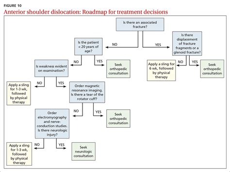 Step-by-step evaluation and treatment of shoulder dislocation | MDedge Family Medicine