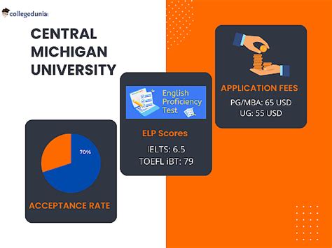 Central Michigan University Admissions 2024: Deadlines, Admission ...