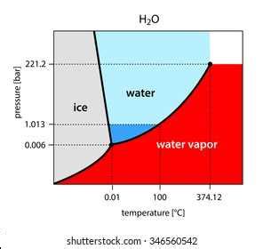 A user-friendly water phase diagram calculator: Simplify your ...