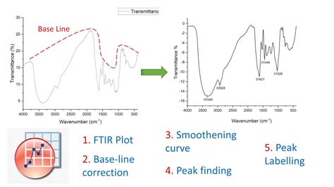 How to plot FTIR data in origin Pro || Baseline correction || find Peak ...