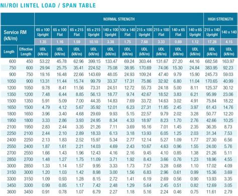 Steel Lintel Span Tables