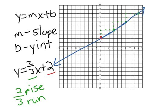 Graph a line | Math, Algebra, Graphing, Slope, lines, Slope-Intercept Form, F.IF.7 | ShowMe