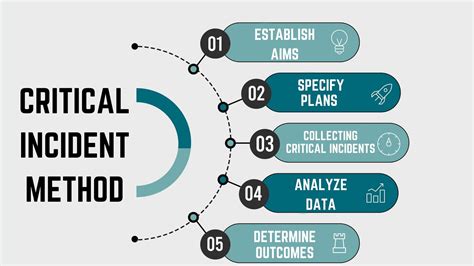 Critical Incident Method and Technique - Definition, Process, Advantages | Marketing91