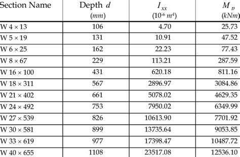 W Beam Moment Of Inertia Table - The Best Picture Of Beam