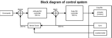 Understanding Control System Block Diagram Symbols: A Comprehensive Guide