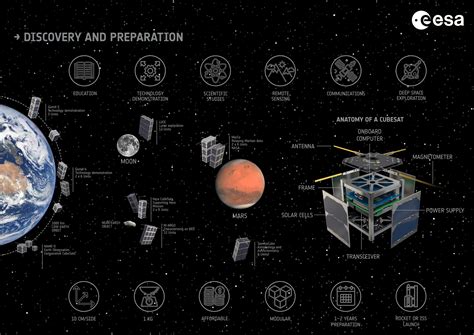 ESA - CubeSats