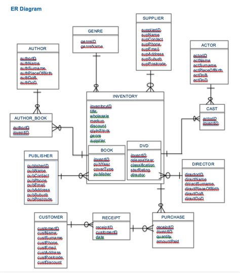 Er Diagram Relational Schema | ERModelExample.com