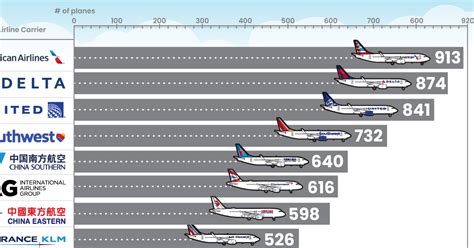 Visualizing Well-Known Airlines by Fleet Composition | Flipboard