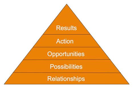 The Relationship Triangle (Free PPT and PDF Download)