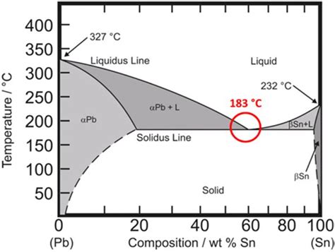 Alloy Phase Diagram Explained