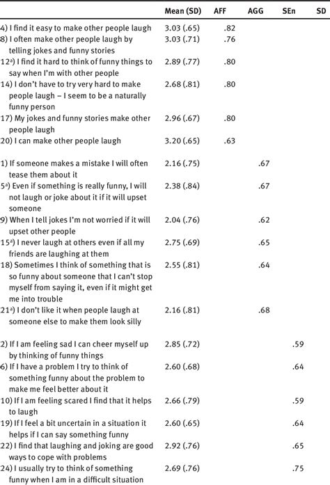 Table 2 from Development of a Humor Styles Questionnaire for children | Semantic Scholar