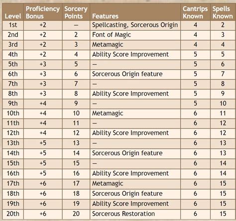 5th Ed Sorcerer Spells To Sorcerer Points