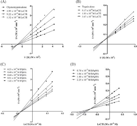 Inhibition kinetics. (A, B) Lineweaver-Burk plot analysis of the... | Download Scientific Diagram