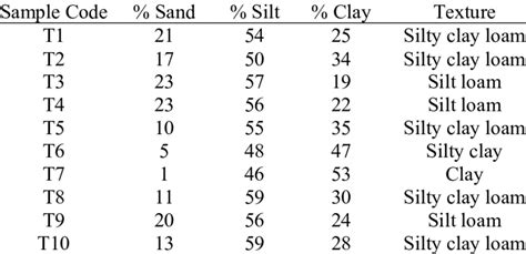 Soil Texture Analysis Results. | Download Scientific Diagram