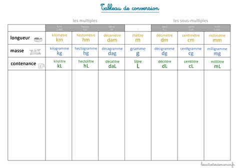 Tableau de conversion - Les activités de maman