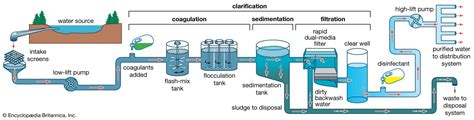 Water supply system - Municipal Consumption, Infrastructure, Treatment | Britannica