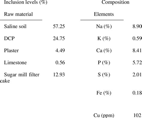 Formulation for recommended mixture and chemical composition | Download ...