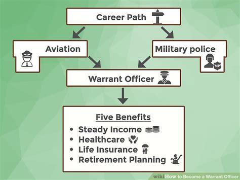 How to Become a Warrant Officer: 12 Steps (with Pictures)