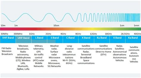 Microwave Frequency Bands: Applications and Advantages - RF Page