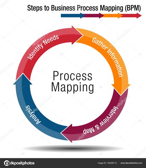 Steps to Business Process Mapping — Stock Vector © cteconsulting #192456112