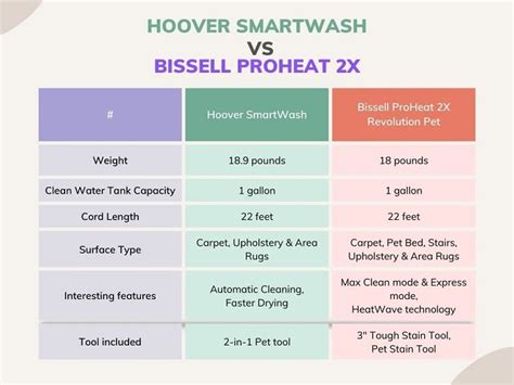 Hoover SmartWash vs Bissell ProHeat 2X - Great Cleaning Gear