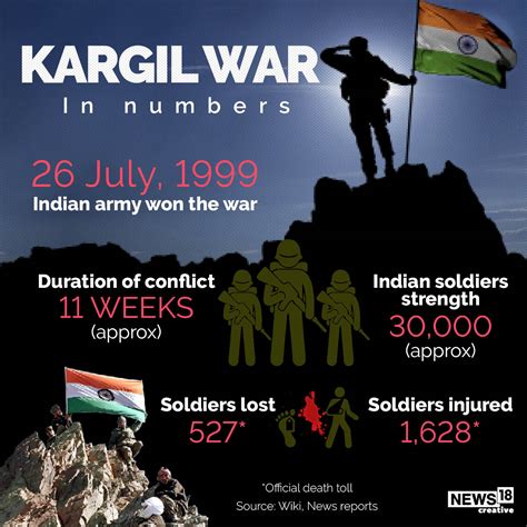 Kargil Vijay Diwas: Kargil War timeline and its significance