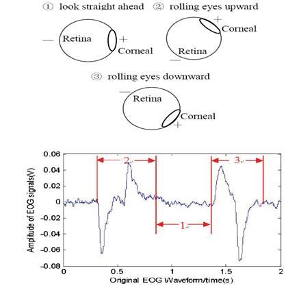 Electrooculography | Seminar Report, PPT, PDF for ECE Students