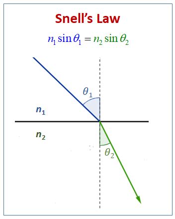 Refraction and Snell's Law (examples, solutions, videos)