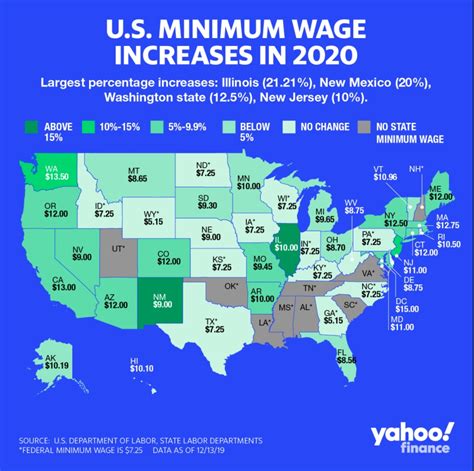 Minimum Wage To Rise In These 21 States In 2020!!