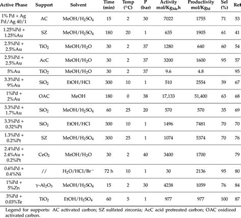 Some representative examples of metal promoted/alloyed catalysts and... | Download Scientific ...