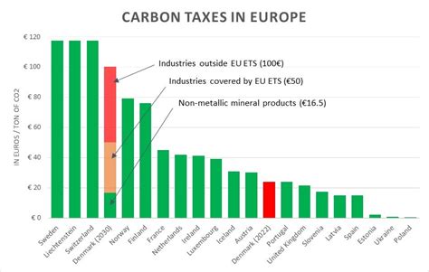 Denmark's Green Tax Reform: G20 Countries Should Take Notice