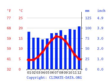 Warrington climate: Weather Warrington & temperature by month