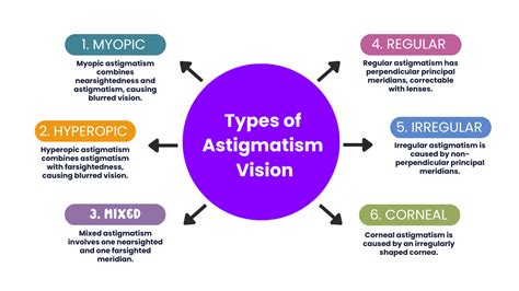 Astigmatism Vision - Examples, Types, Symptoms, Causes, Measurements