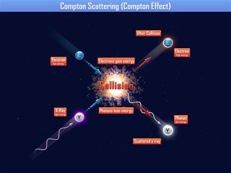 The Compton Effect or Compton Scattering in Physics