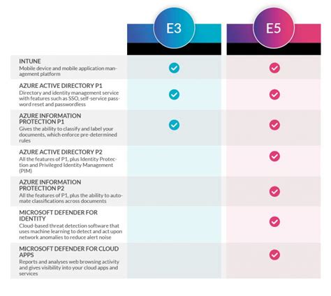 Microsoft EMS E3 & E5: Features, Costs and Comparisons | Chorus