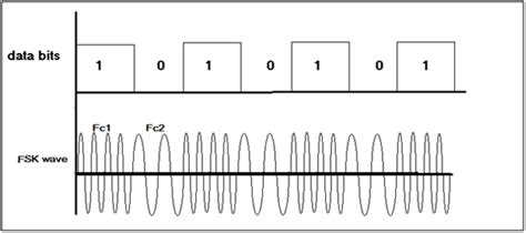 software defined radio - transmitted FSK, sniffed something PSK-looking ...