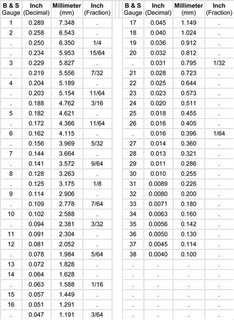 Conversion chart, gauge - mm - inch | Woodworking maths | Pinterest ...