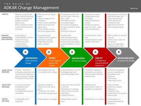 The Value of ADKAR Change Management | Change management models, Change management, Business ...