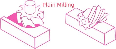 Guide to Plain Milling: Process, Types, and Applications - Runsom Precision