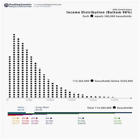 2005 US Income Distribution — Visualizing Economics