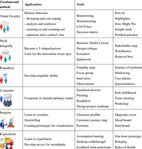 Design thinking applications and tools | Download Scientific Diagram