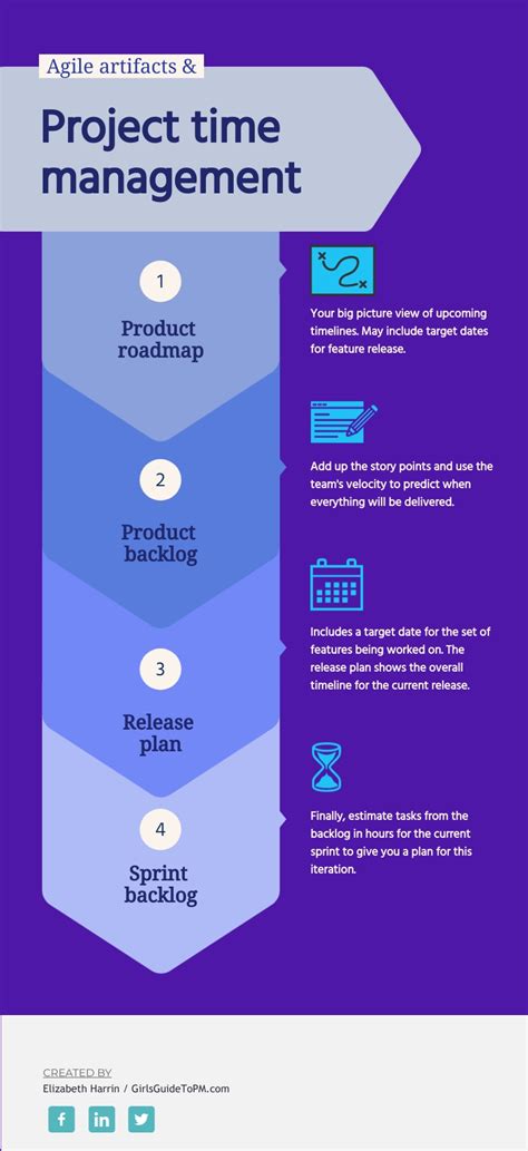 ProjectManagement.com - 4 Agile Artifacts & How they Affect Project Time Management [Infographic]