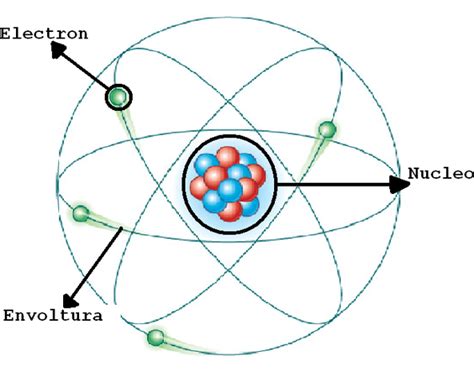 Modelos atómicos y estructura atómica timeline | Timetoast timelines